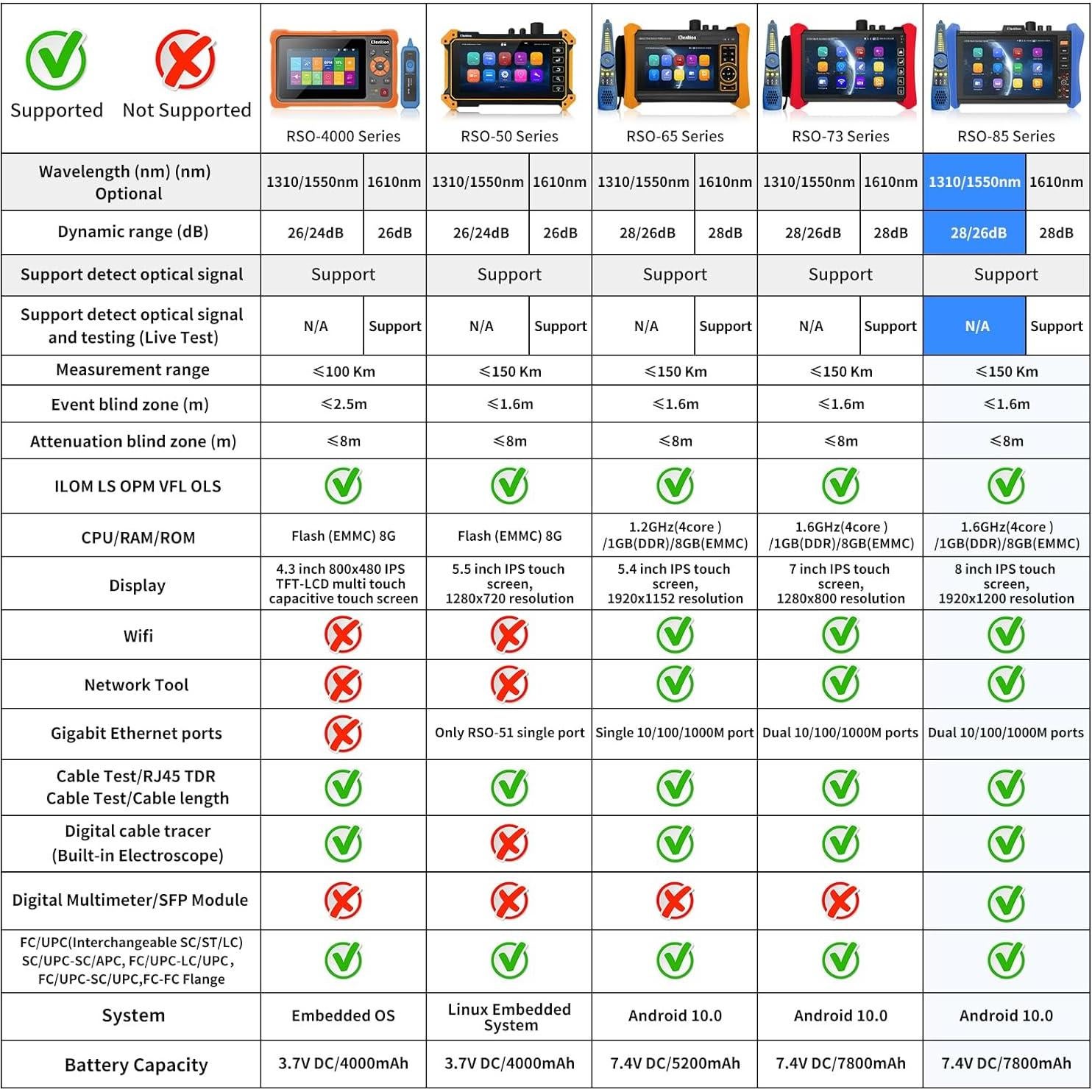 Probador OTDR Henkion RSO-85 1310/1550nm 28/26dB Pantalla 8"