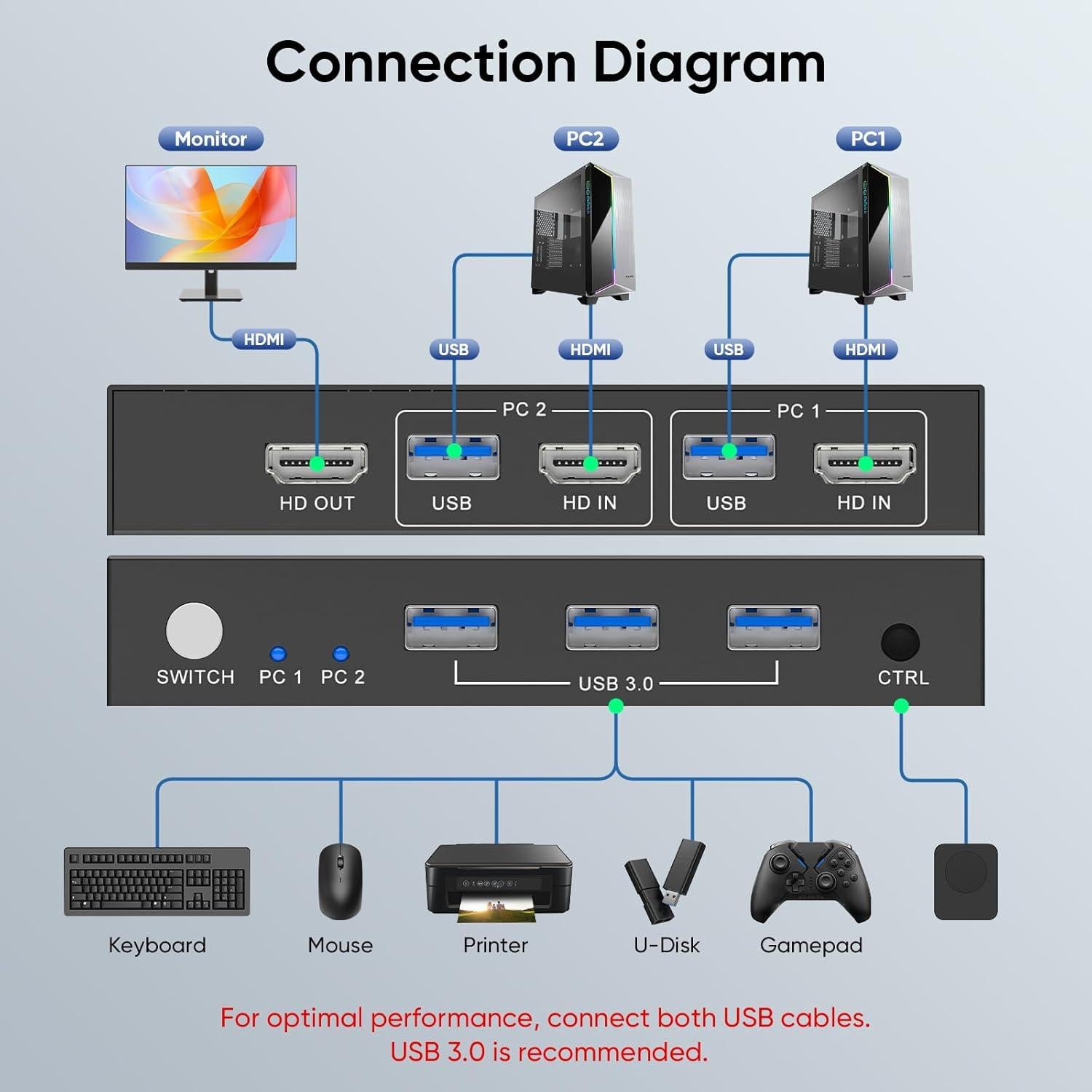 Interruptor KVM HDMI 8K Steetek 1 Monitor 2 Computadoras