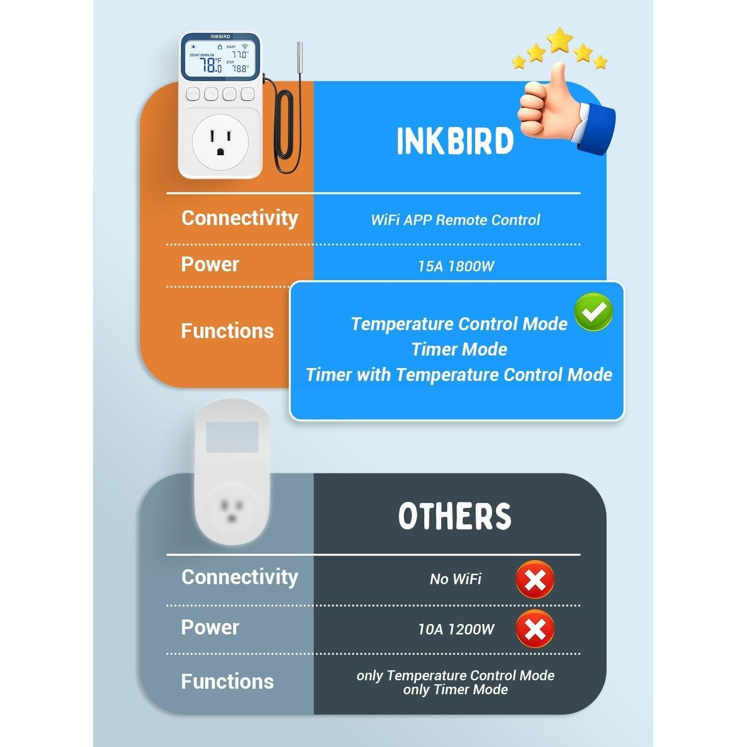 Termostato WiFi INKBIRD C236T 1800W Control Remoto