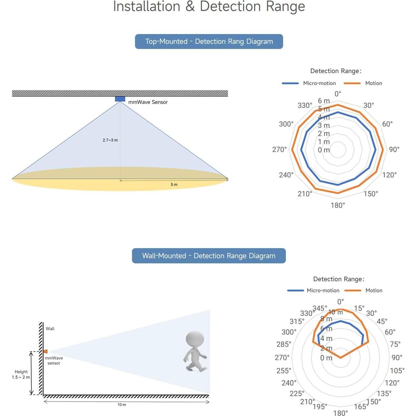 Sensor de Detección de Micro-Movimiento Waveshare HMMD-mmWave 24GHz