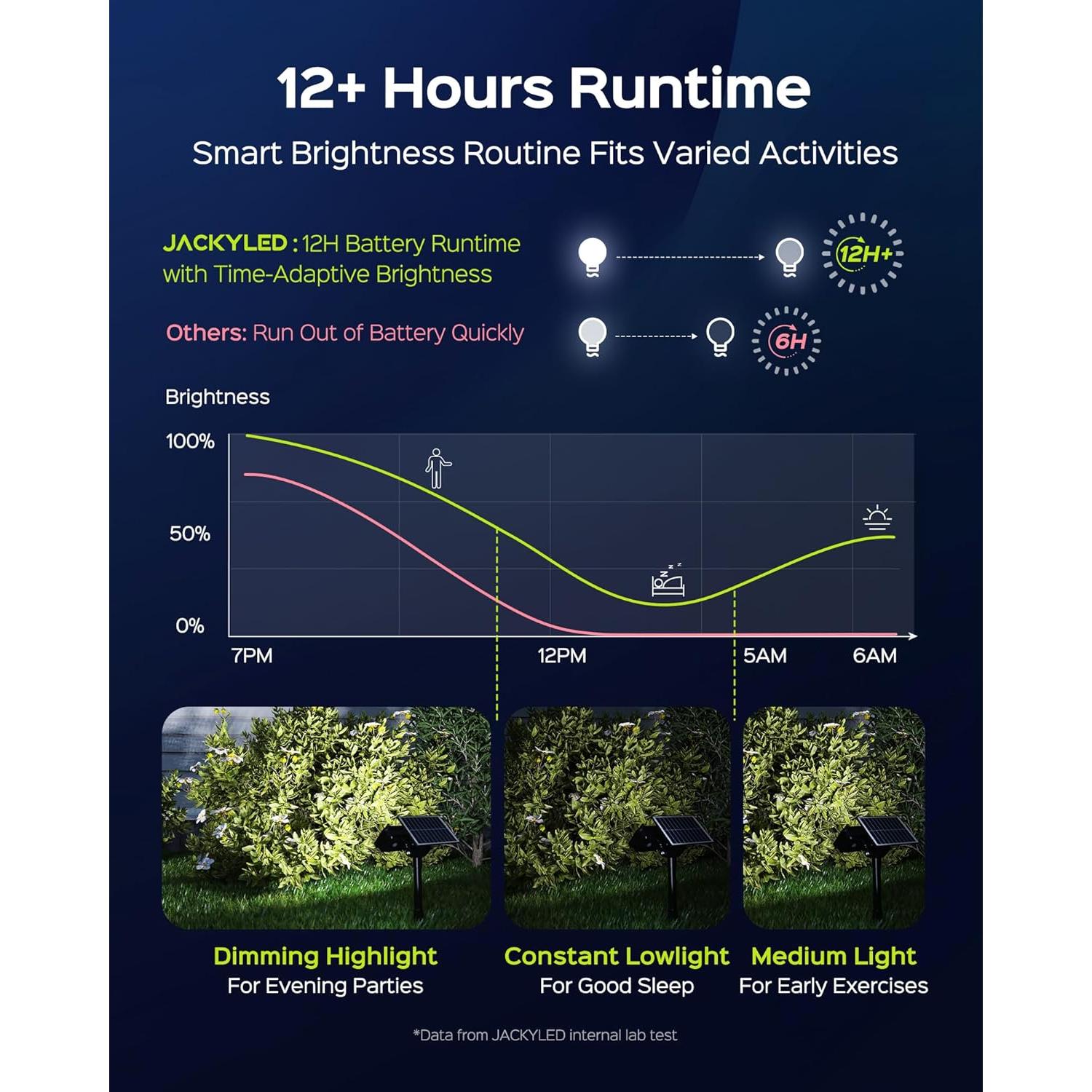 Focos Solares JACKYLED 84-LED 5 Modos IP65 4 Paquete