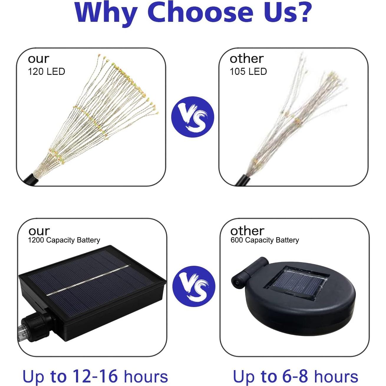 Luces de Jardín Solares Unihoh, 4 Piezas, 120 LED, Control Remoto