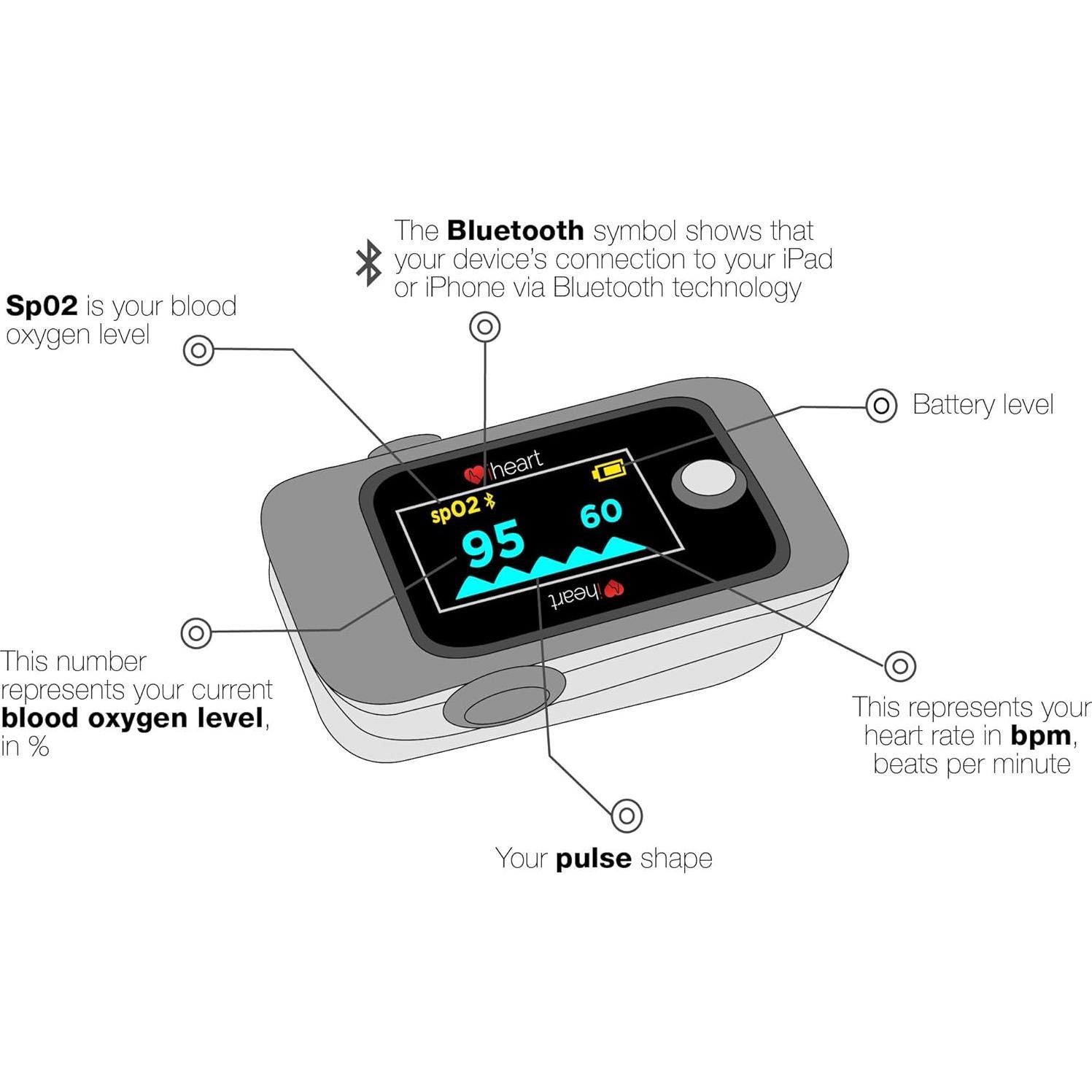 Monitor de Salud iHeart, Edad Interna, SpO2 y Frecuencia Cardíaca