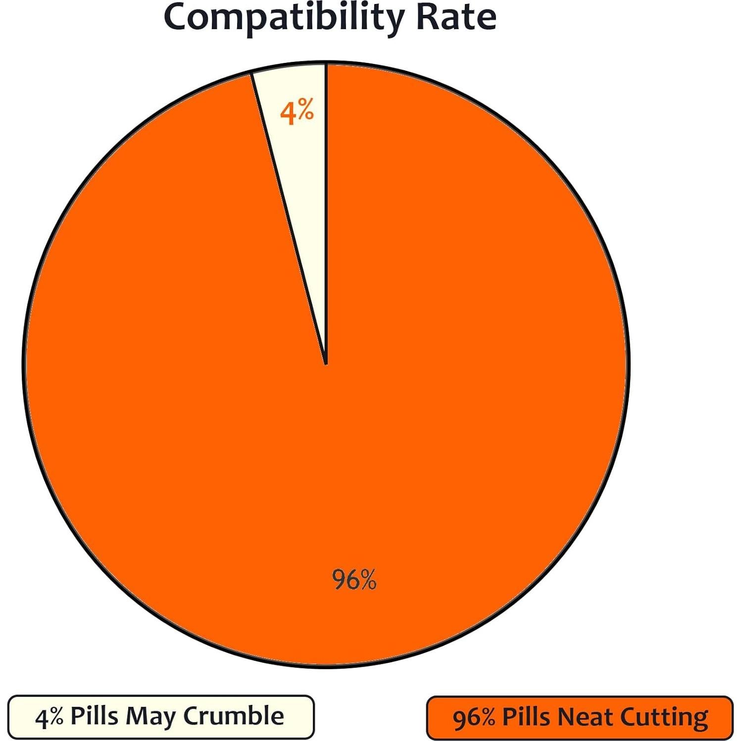 Cortador de Pastillas Yulikiker 3 en 1 con Cuchilla de Seguridad