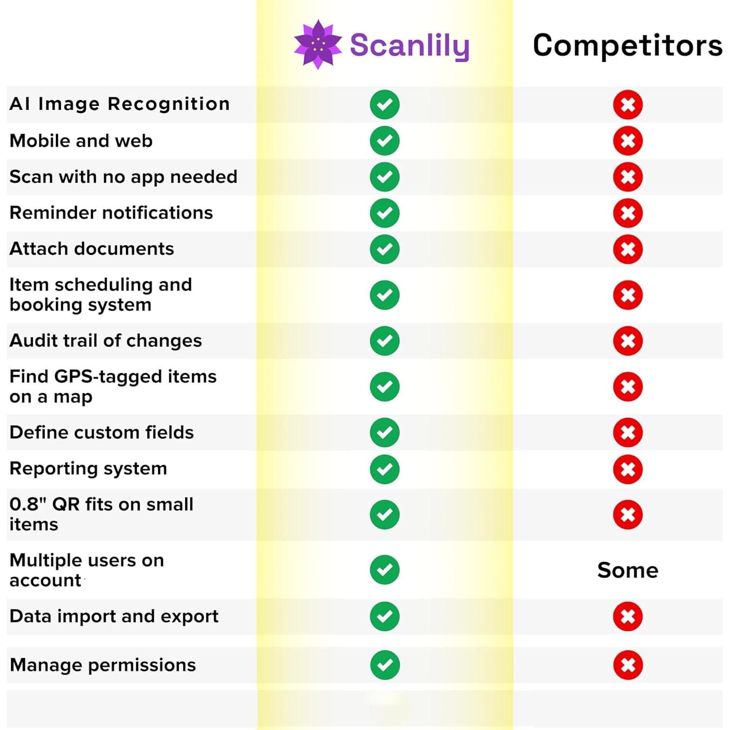 Sistema de Etiquetas QR Inteligente Scanlily - 90 Etiquetas de 2cm