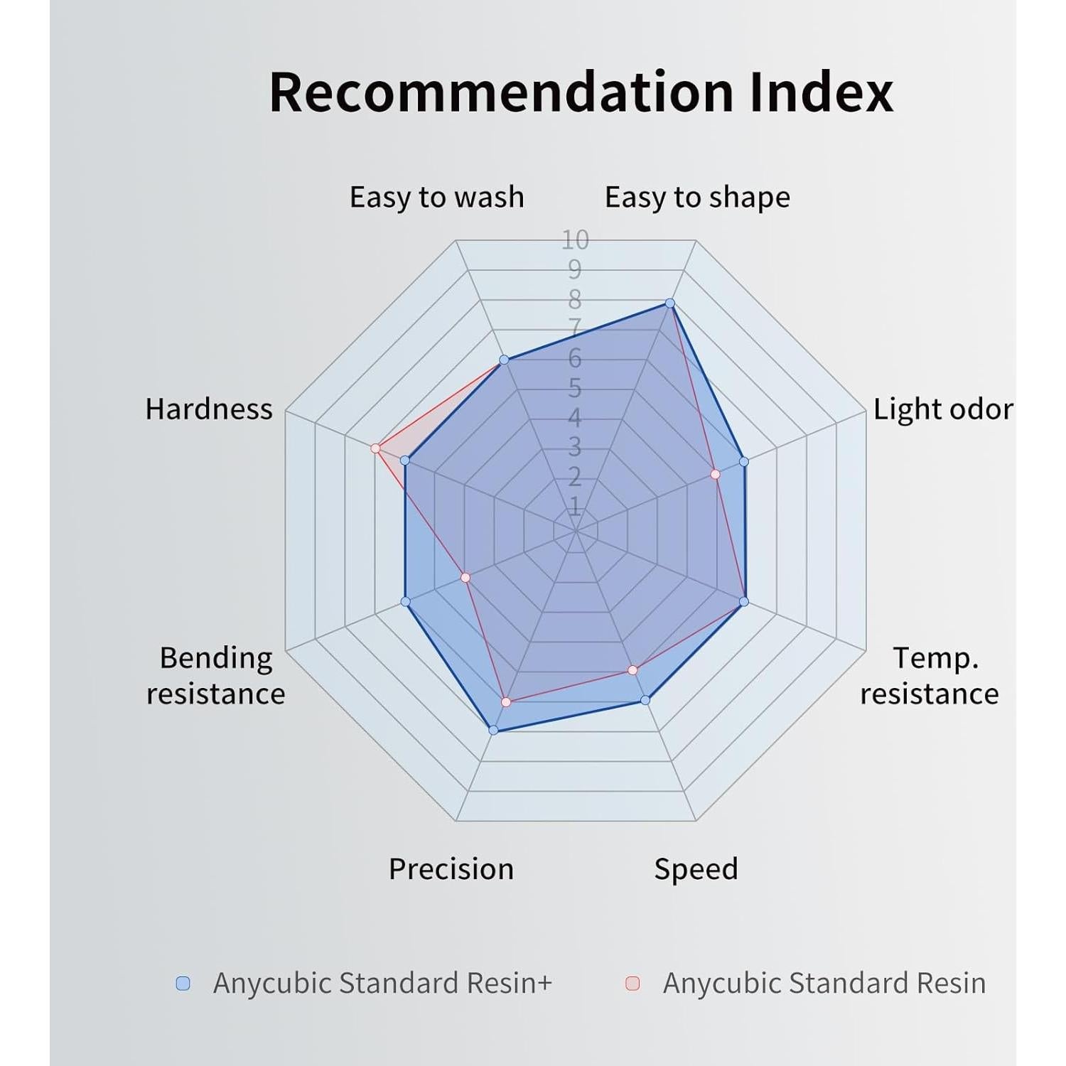 Resina UV Mejorada ANYCUBIC 1kg Gris HD para Impresora 3D