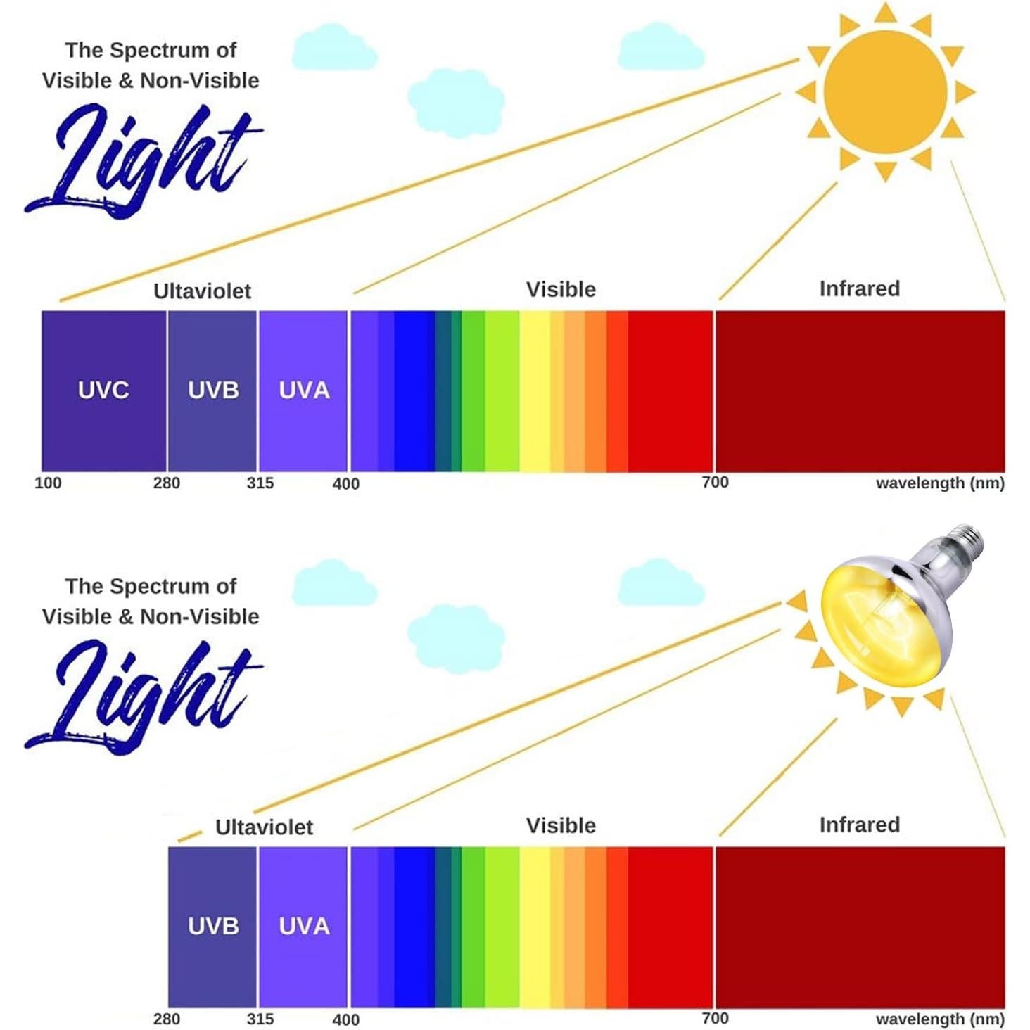 Paquete de 2 Lámparas UVB UVA 100W Lyderpet para Reptiles