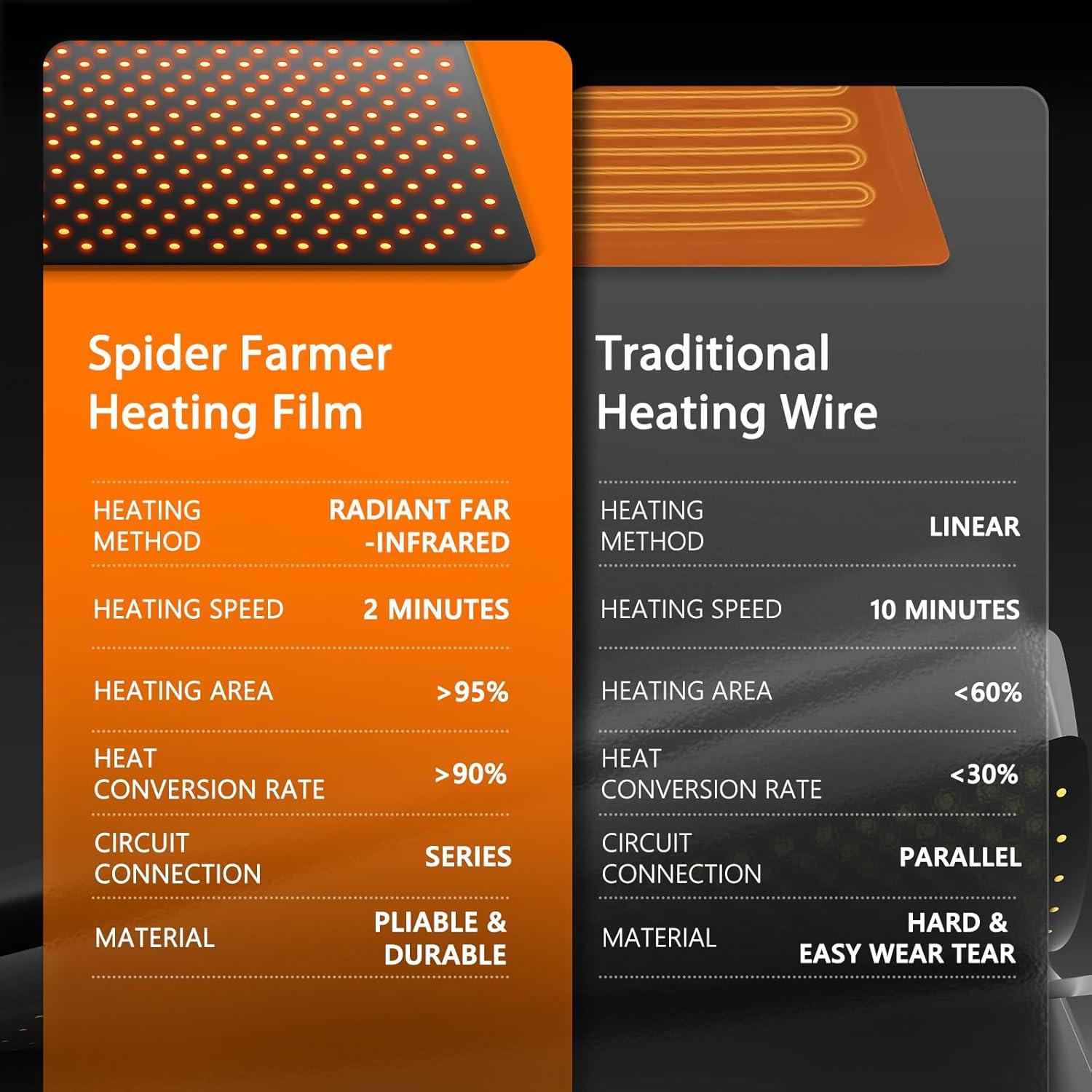 Almohadilla Térmica Spider Farmer 121.92x52.71cm con Controlador