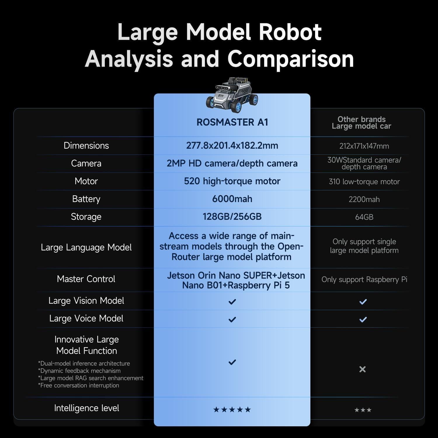 Robot AI Yahboom Rosmaster A1 8GB con Lidar y SLAM