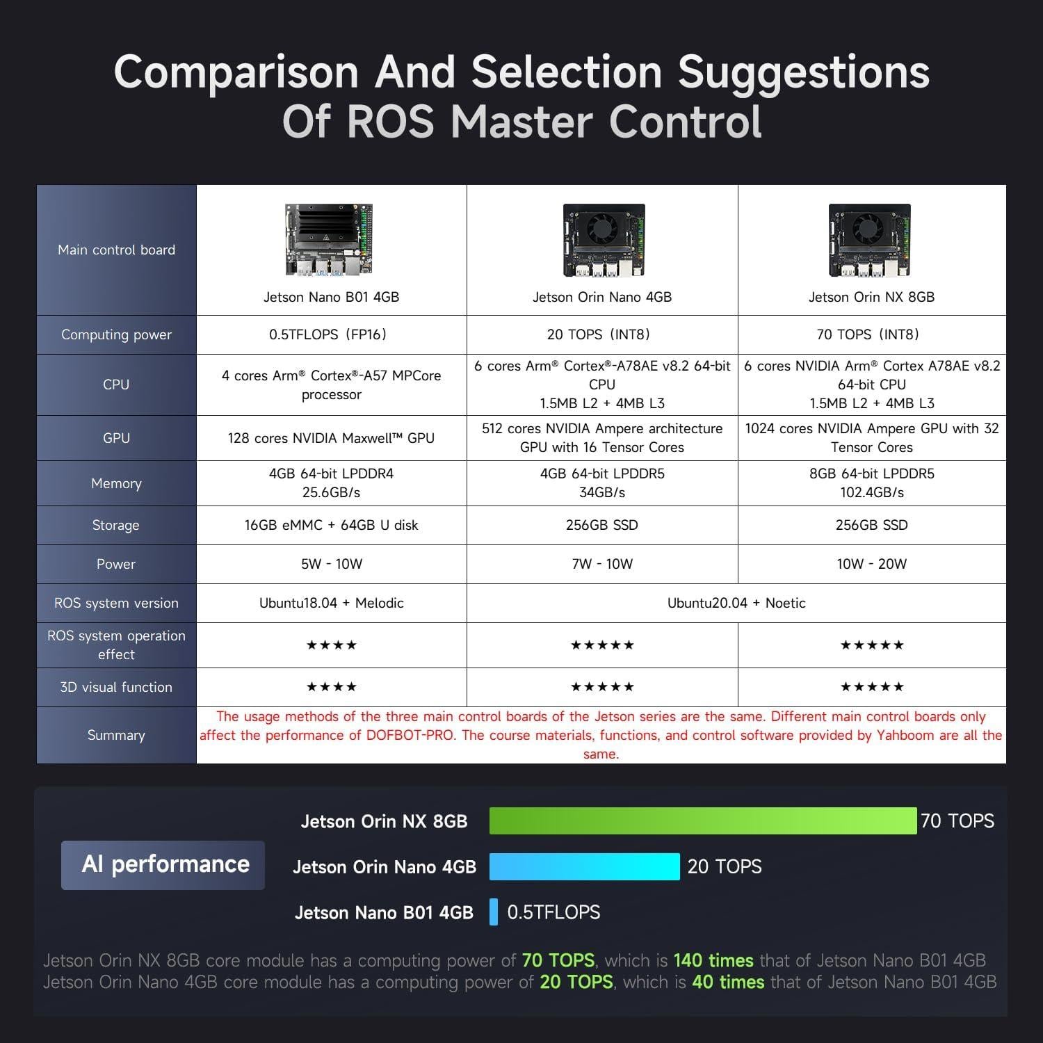 Coche Robot Yahboom DOFBOT PRO con AI y Cámara 3D