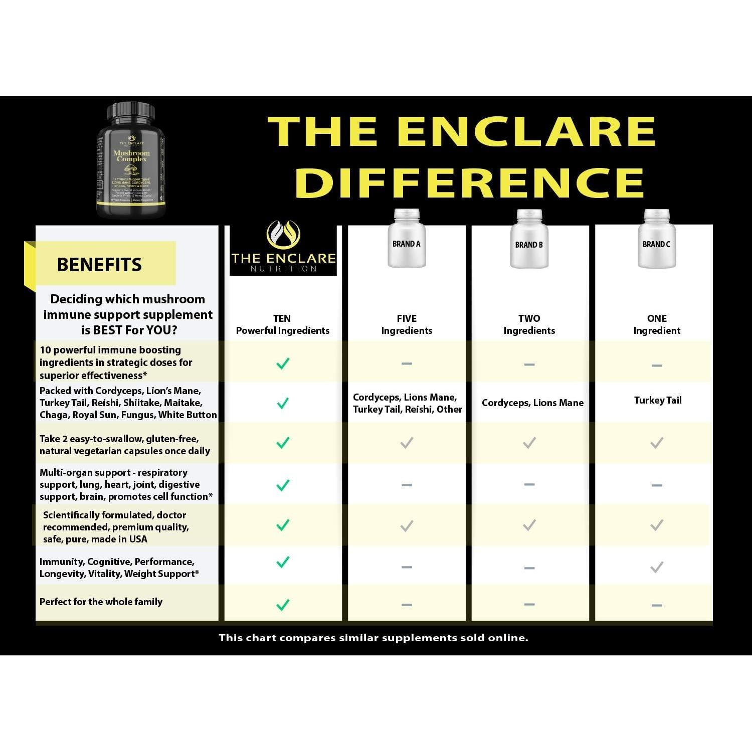 Suplemento de Hongos Enclare 10 en 1 Inmunológico 81g