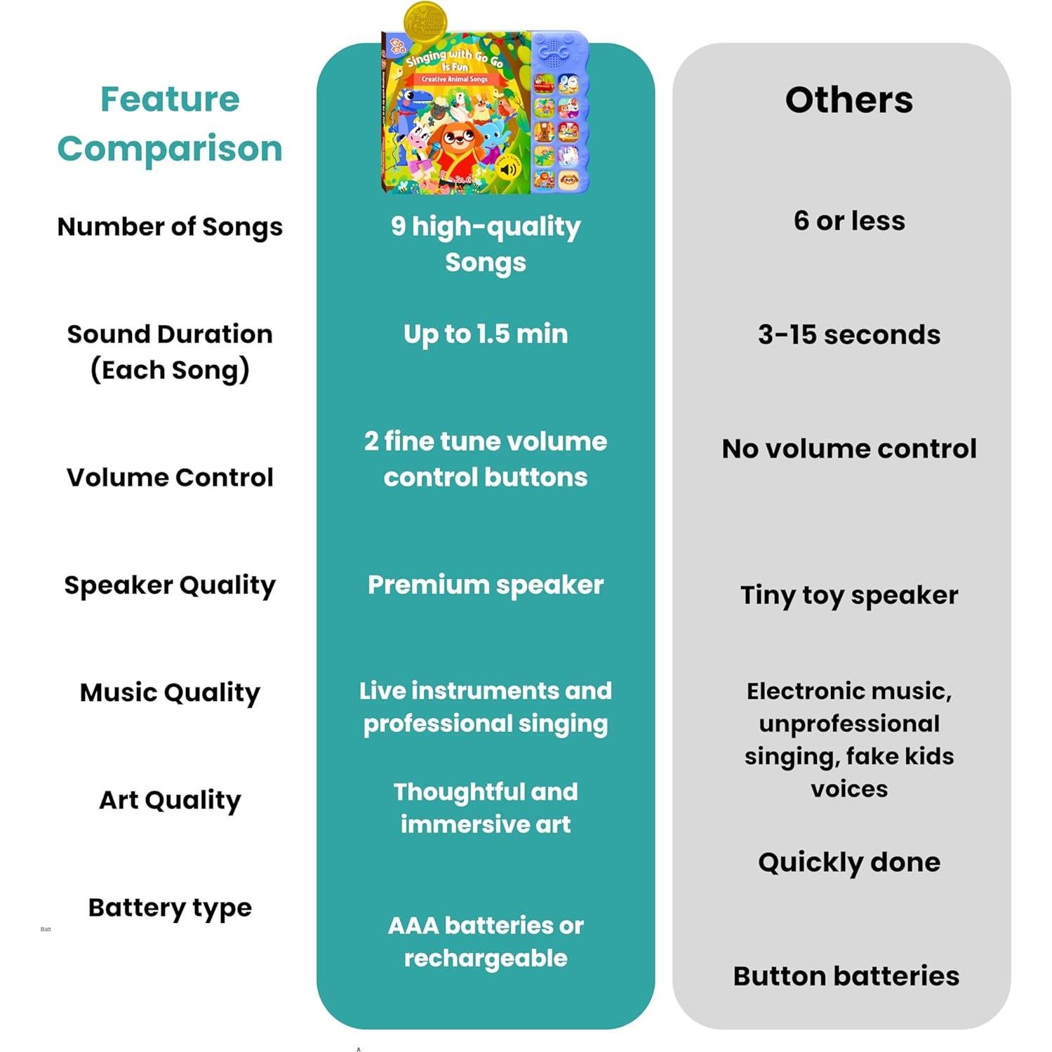 Libro Interactivo de Sonido Go Go Rimas Infantiles 1-3 Años