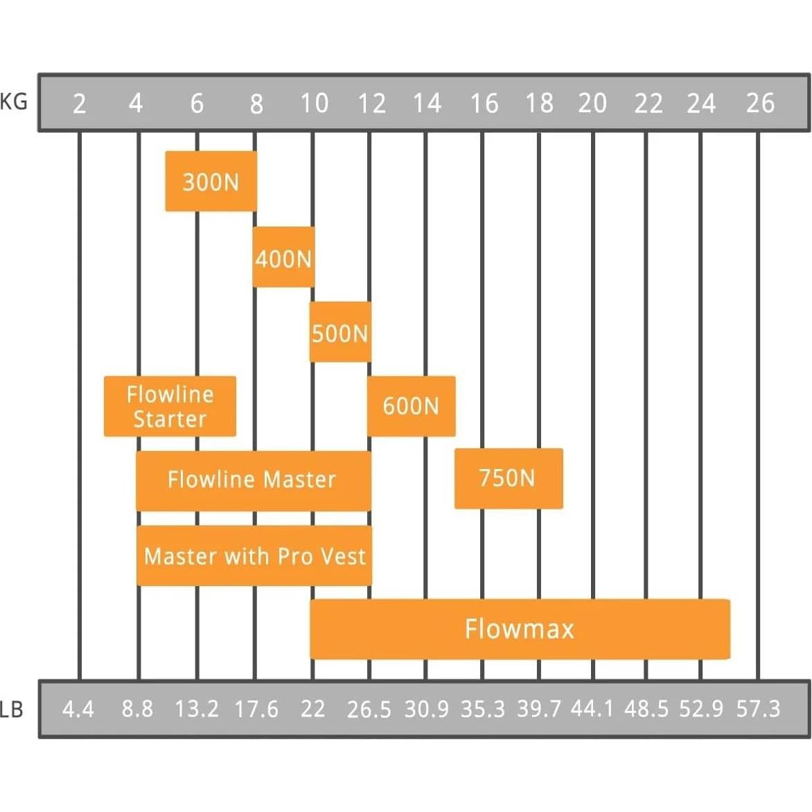 FLYCAM Flowline Starter para Cámara y Gimbals 3-7.5 kg