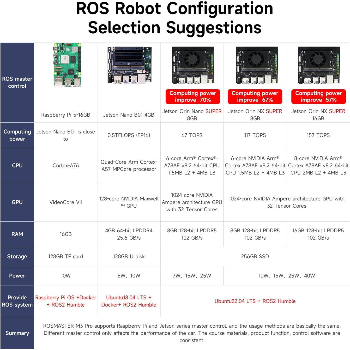 Kit Robot Yahboom Rosmaster M3 PRO AI 16GB con Brazo 6DOF