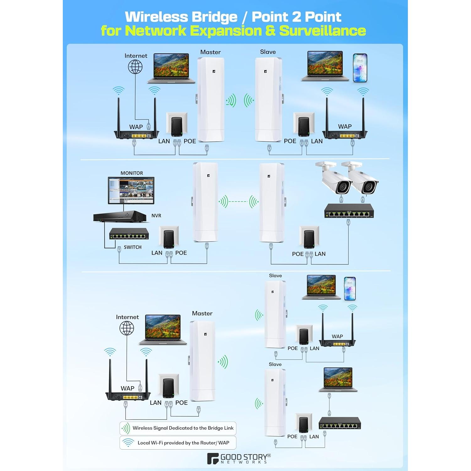 Puente Inalámbrico Exterior GoodStory WB501C 5.8GHz 3KM - Paquete de 2