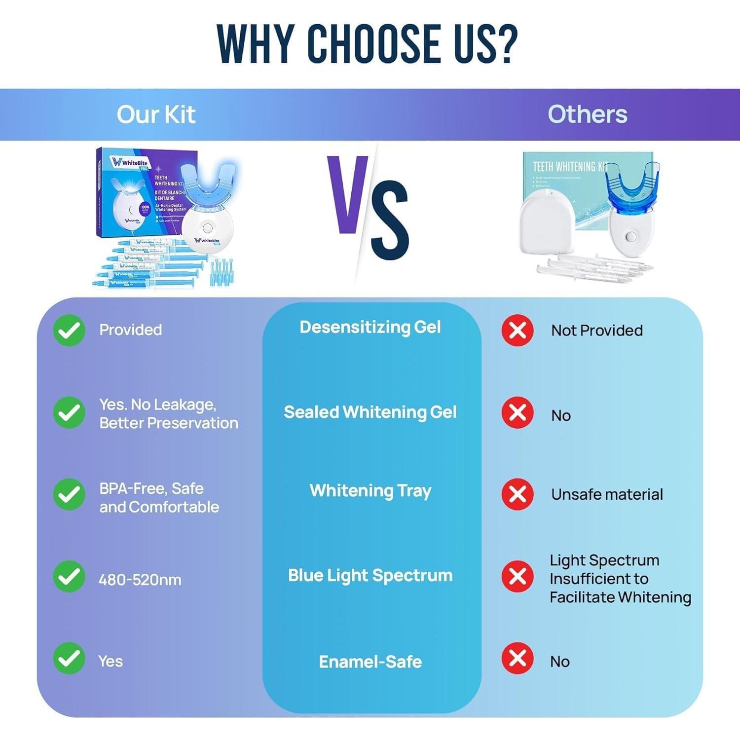 Kit Blanqueamiento Dental Whitebite Pro - 4 Geles + Luz LED