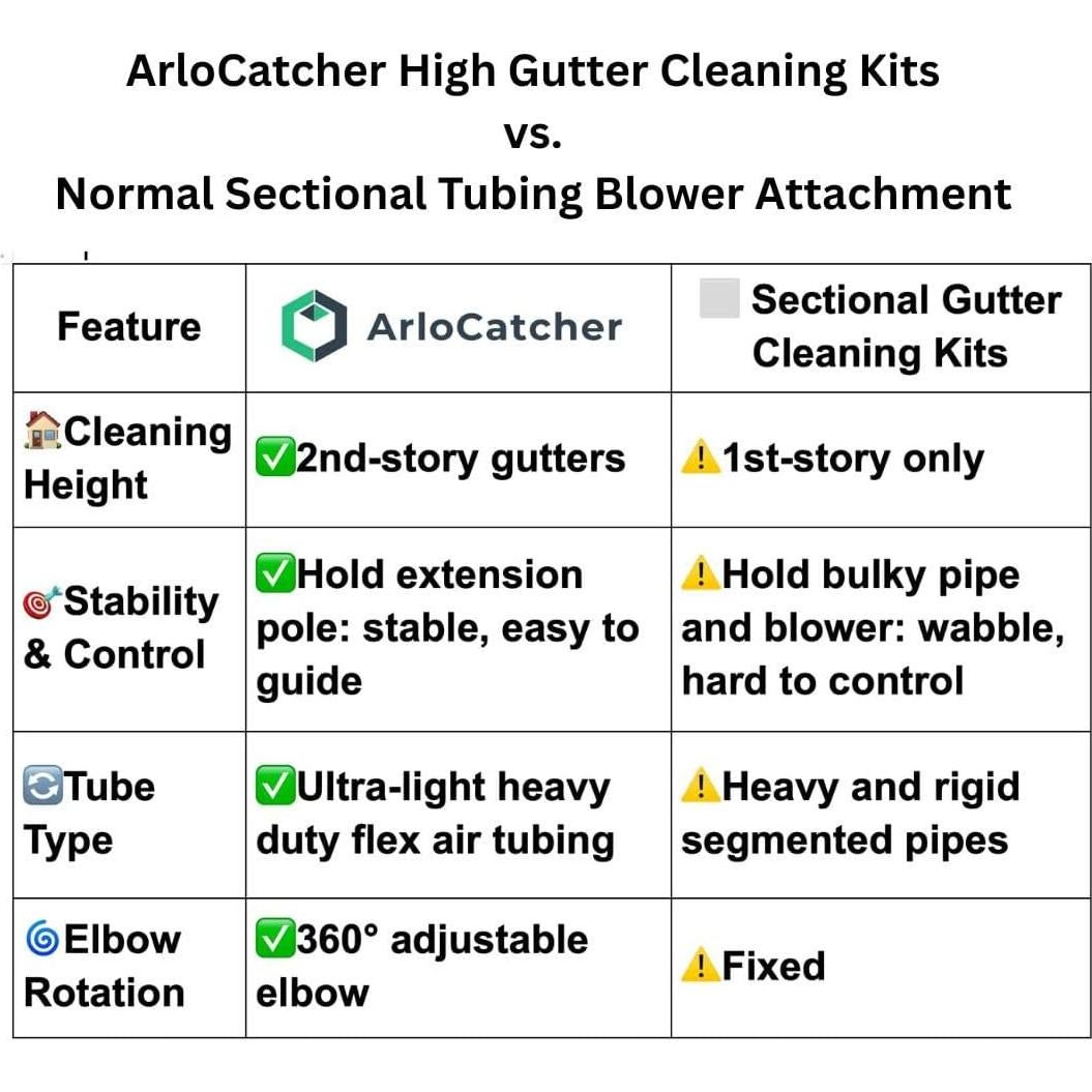 Kit de limpieza de canalones ArloCatcher 9.14m para Milwaukee 2724-20/2728-2