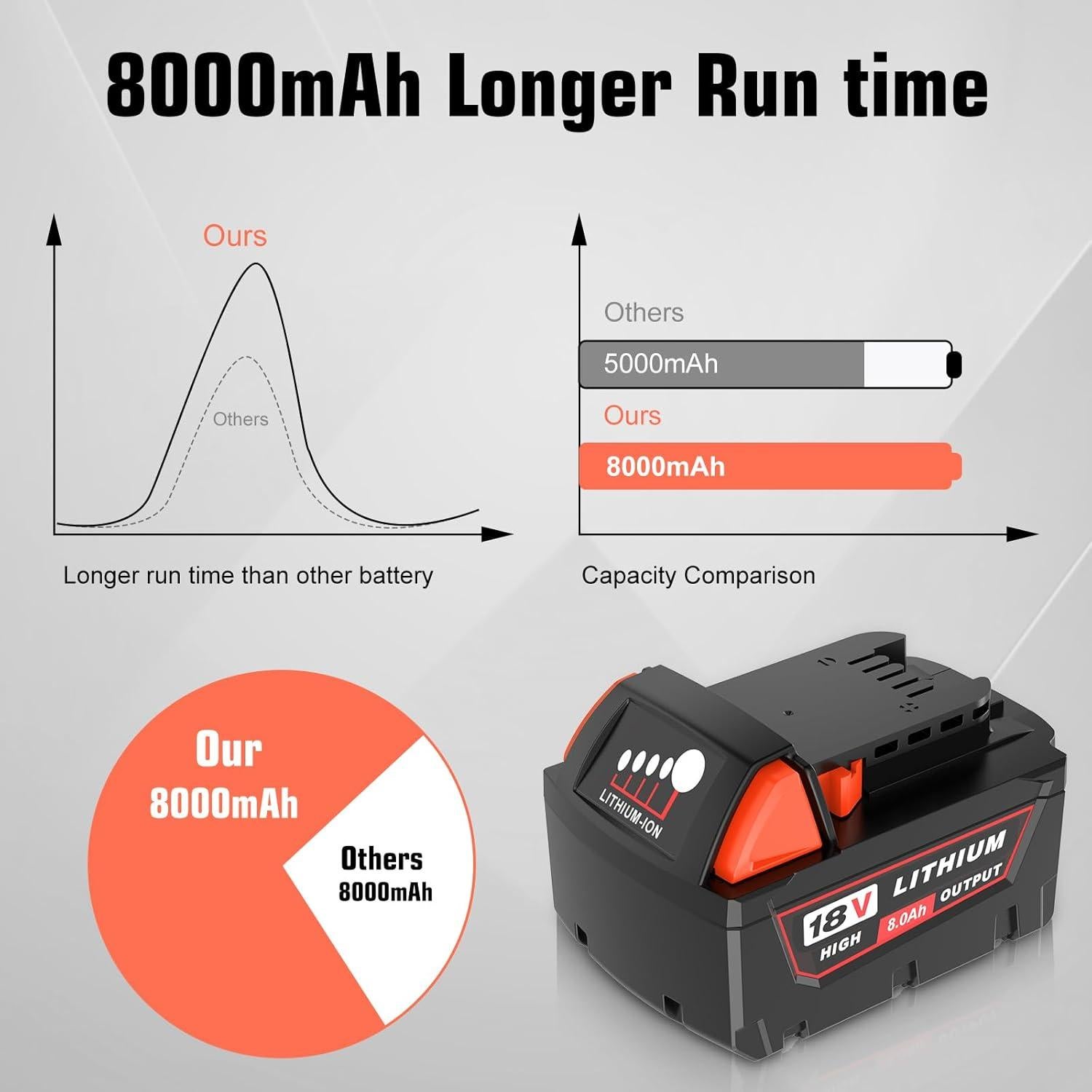 Batería Li-Ion 8.0Ah Milwaukee 18V Reemplazo 48-11-1852