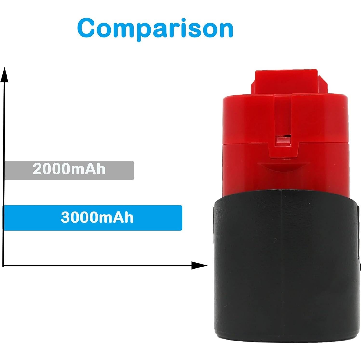Paquete 2 Baterías 3.0Ah 12V y Cargador Rápido Milwaukee