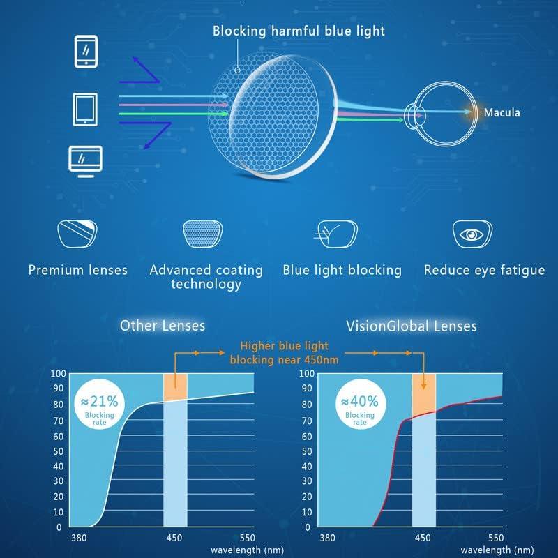 Gafas bloqueadoras de luz azul VisionGlobal Anti-Fog 0.0x