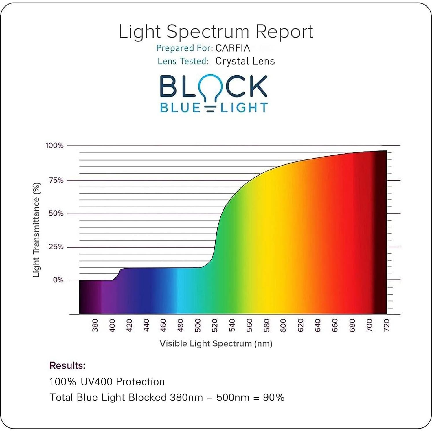 Gafas de Luz Azul CARFIA CA5354 - Protección UV400 para Mujeres