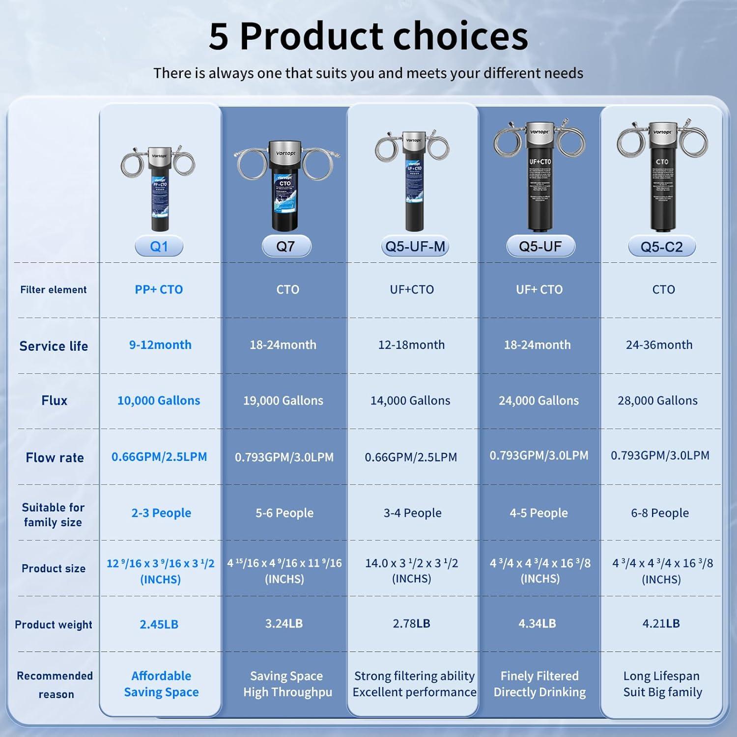 Purificador de Agua Vortopt Q5-UF 24000 Galones Bajo Fregadero