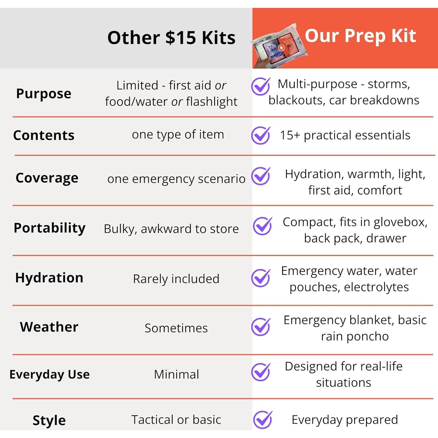 Kit de Supervivencia Qu River Prep - 31 Piezas Esenciales