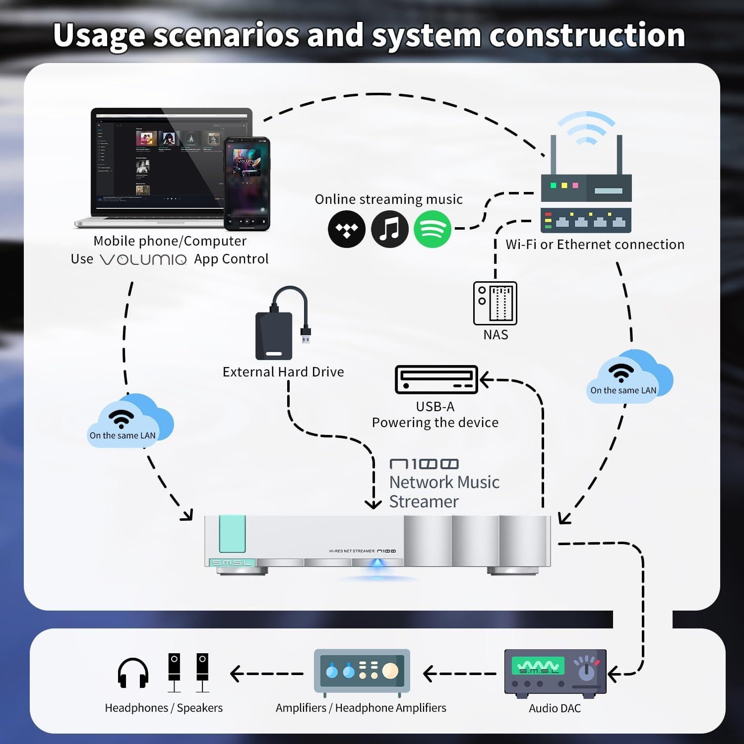 Reproductor de Streaming Hi Res S.M.S.L N100 MQA 24bit/192kHz