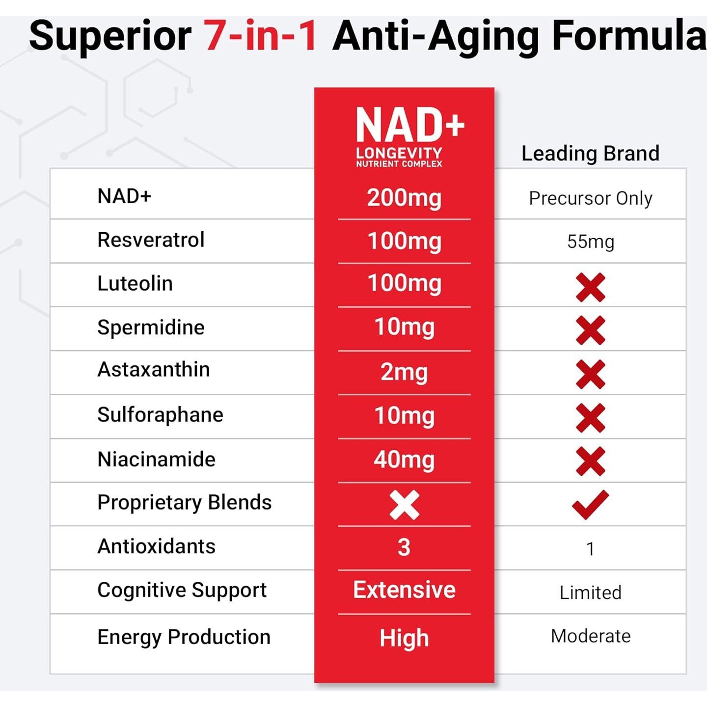 Suplemento NAD+ Force Factor 60 Cápsulas Antienvejecimiento