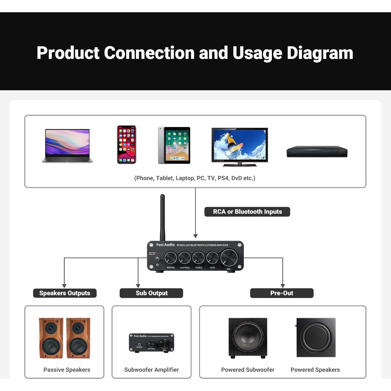 Amplificador Estéreo Bluetooth 5.0 Fosi Audio BT30D 50W x2+100W
