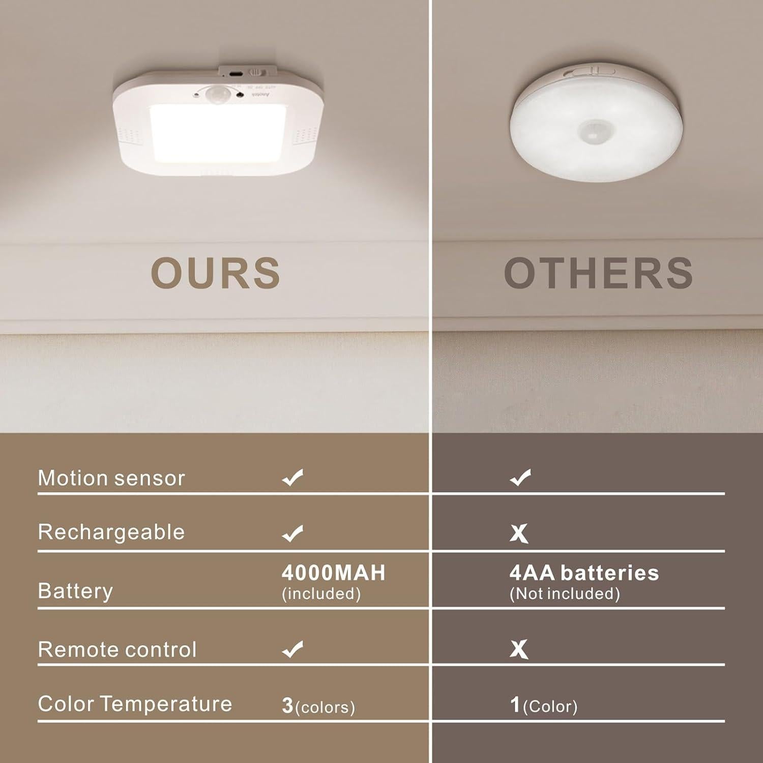 Luz de Techo Recargable ANOTEK con Sensor de Movimiento 4000mAh