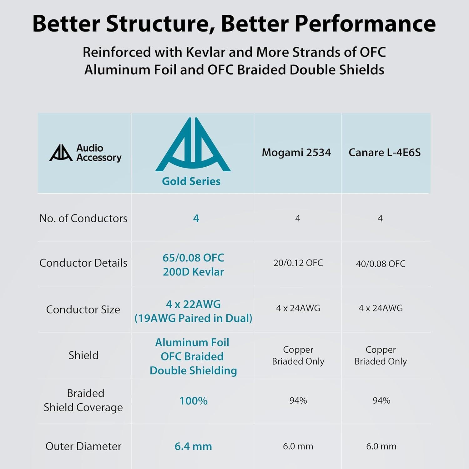 Cable de Micrófono XLR Star Quad AA 0.46m Neutrik Dorada