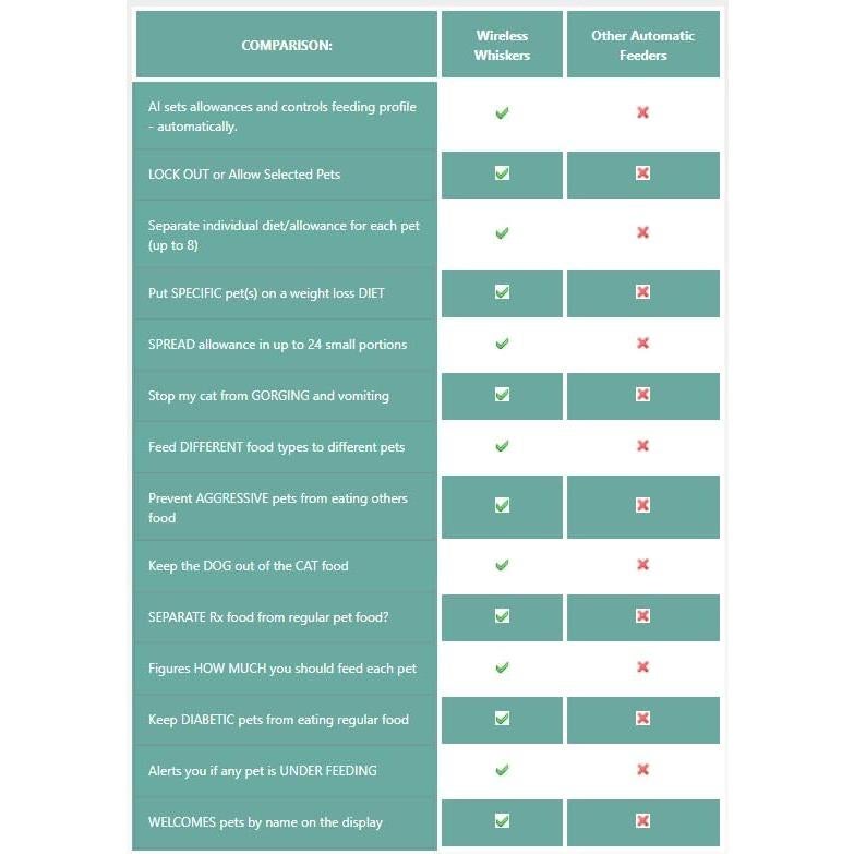 Comedero Automático Multi-Mascotas Wireless Whiskers VWI-3