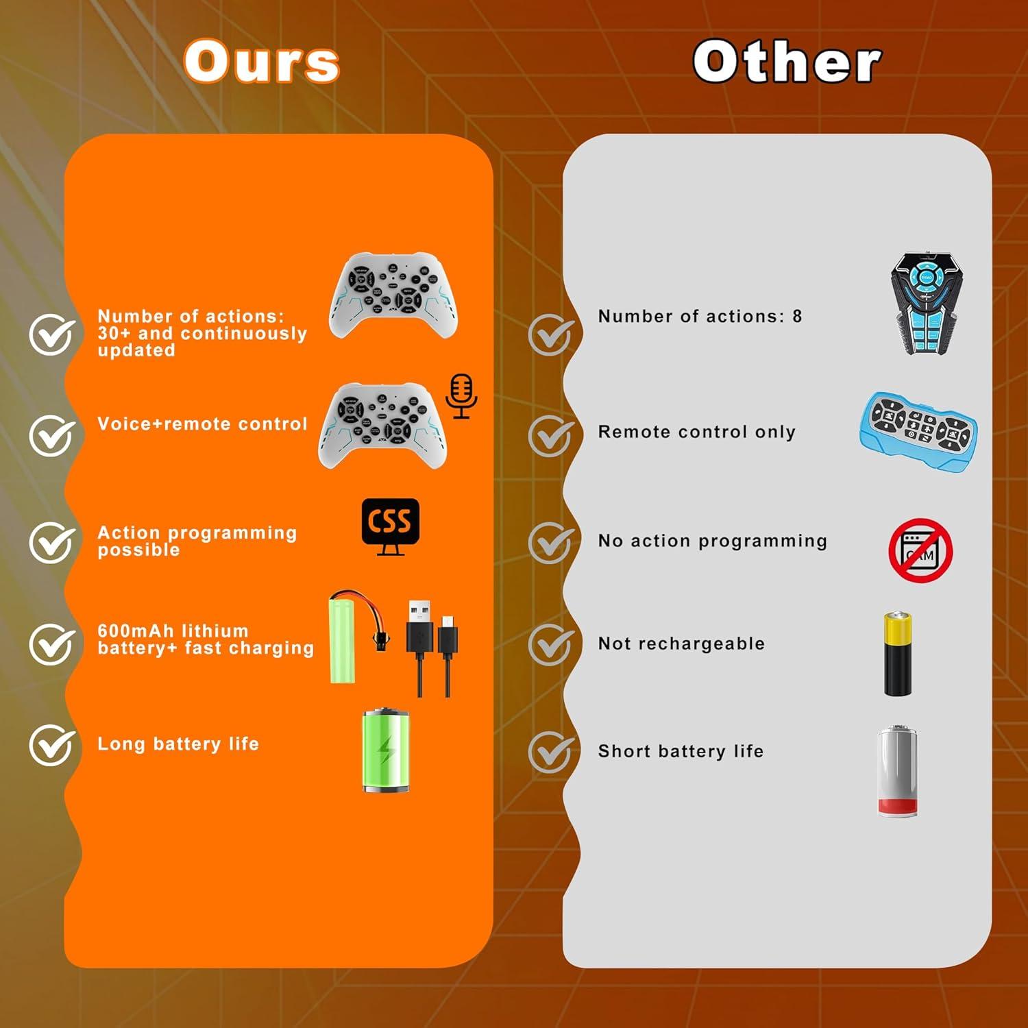 Perro Robot Interactivo Dingdongwu - 30+ Acciones, Control Remoto y Voz