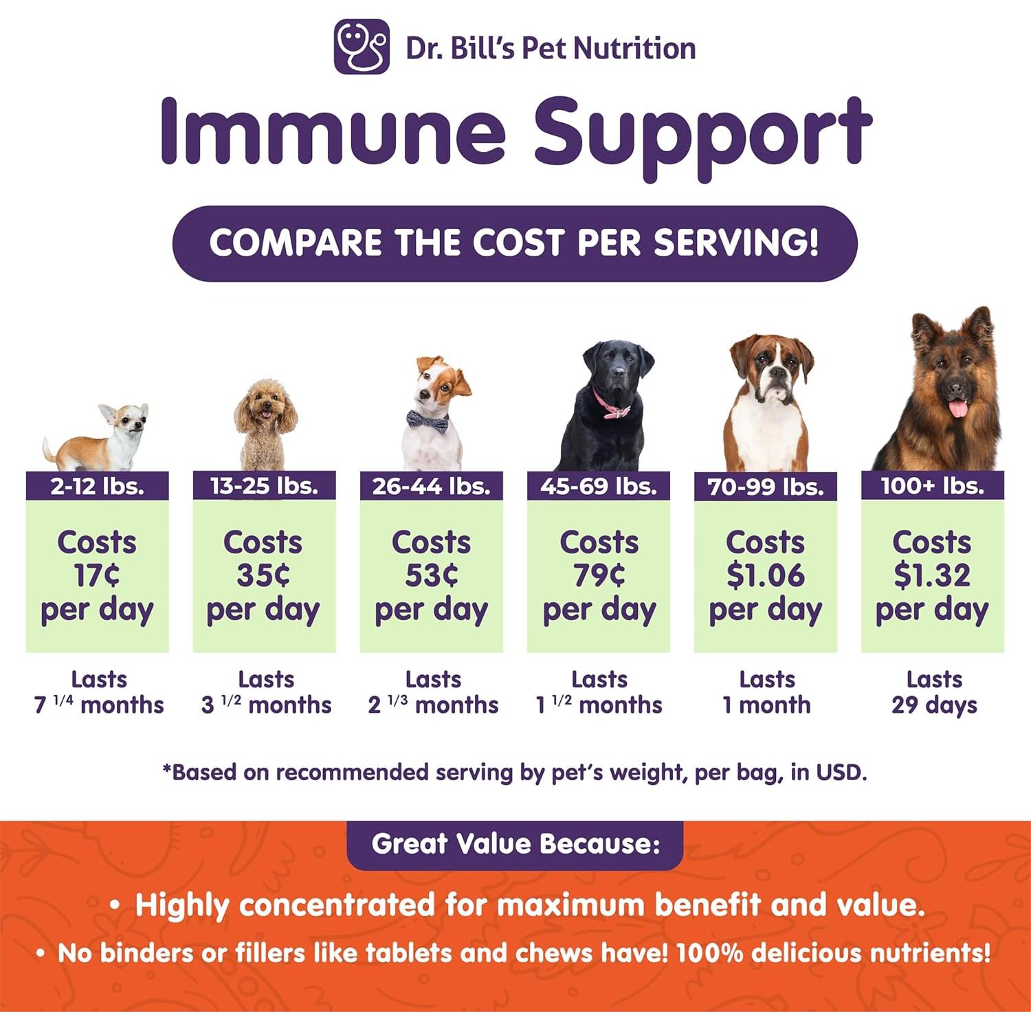 Suplemento Inmunológico Dr. Bill para Perros 180g - Calostro, Zinc