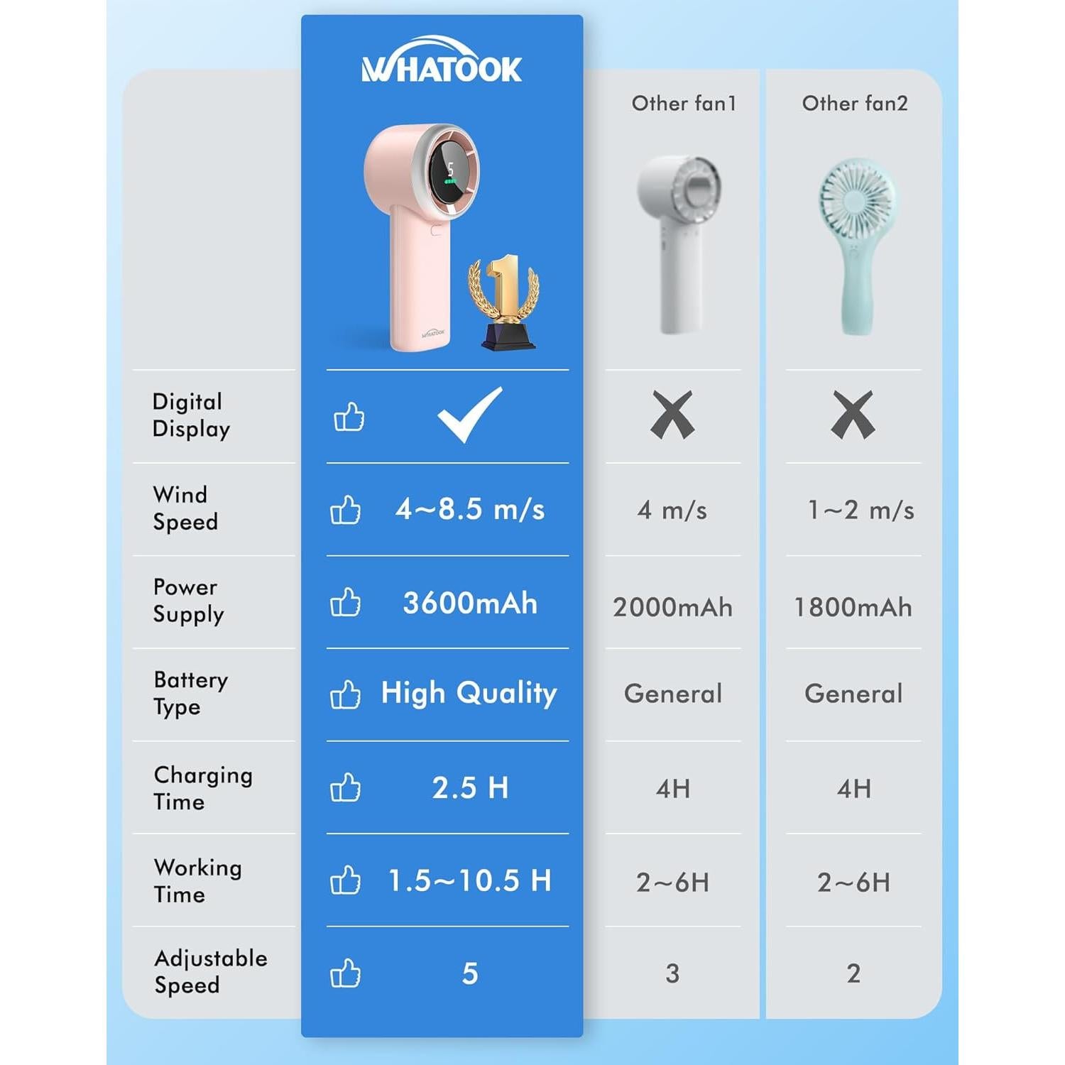 Ventilador Portátil WHATOOK Mini Rosa 10h Batería USB