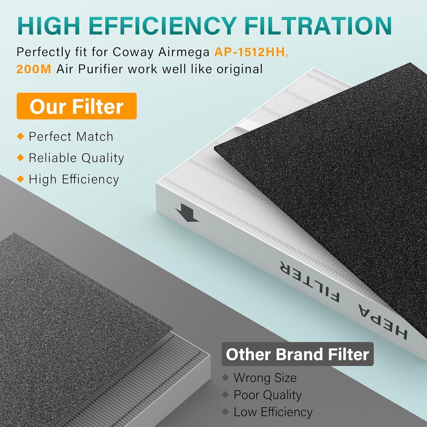 Reemplazo Filtro de Aire HEPA imeccalive AP-1512HH 2+4 Piezas