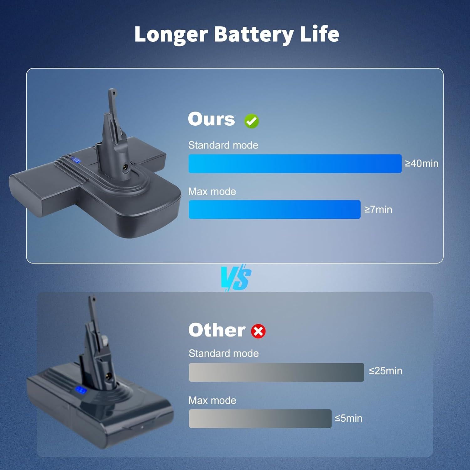 Batería de Reemplazo Li-ion 8000mAh para Dyson V8 - JEMERYY