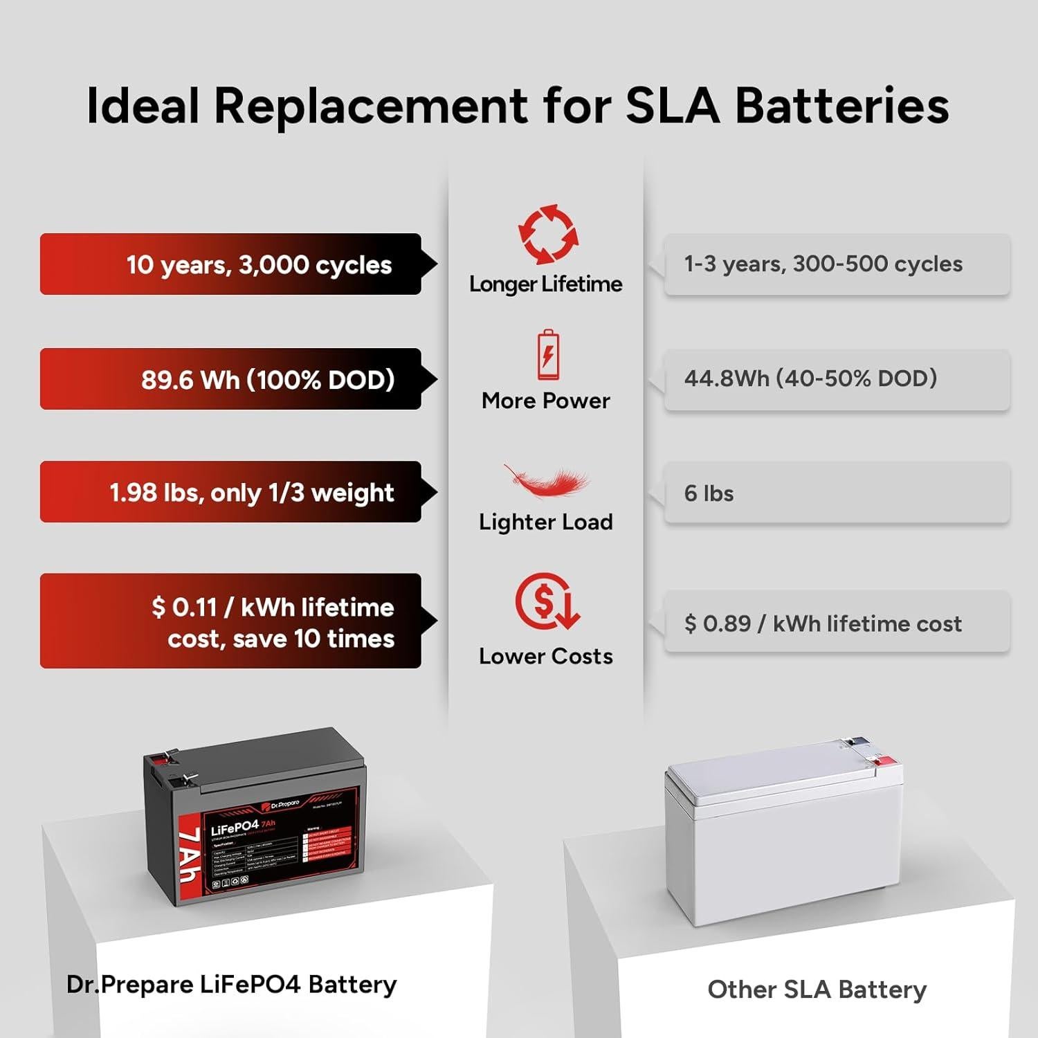 Batería LiFePO4 12V 7Ah DR.PREPARE con BMS y 4000 ciclos