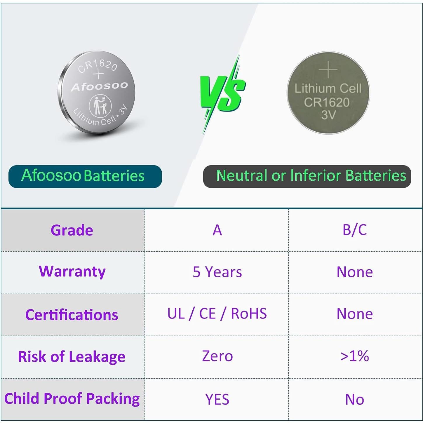 Baterías de Litio CR1620 Afoosoo - Paquete de 5 Unidades 3V