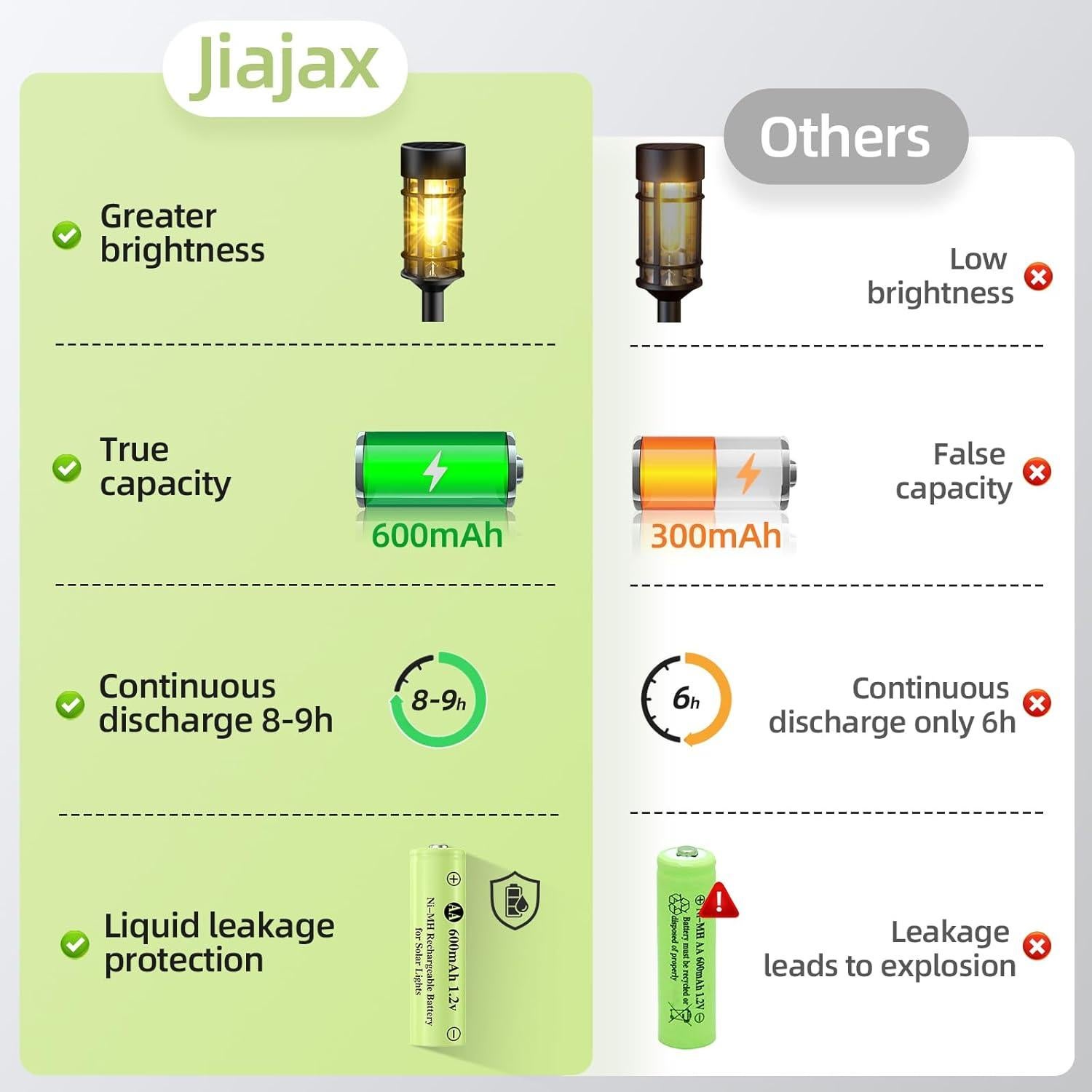 Baterías recargables AA 600mAh JiajaX para luces solares - 4 unidades