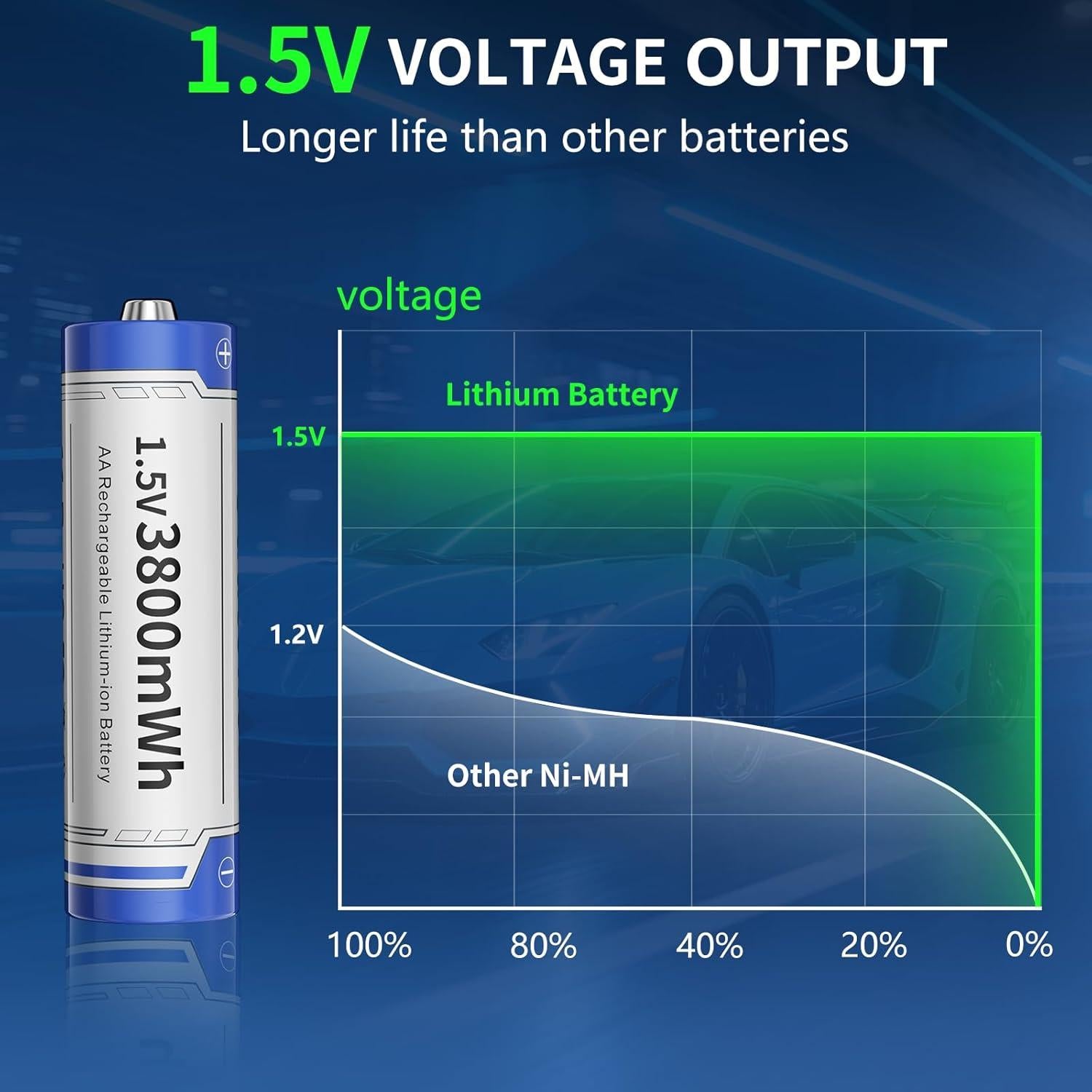 Baterías AA Recargables de Litio Zorunze 3800mWh 8 Pzas