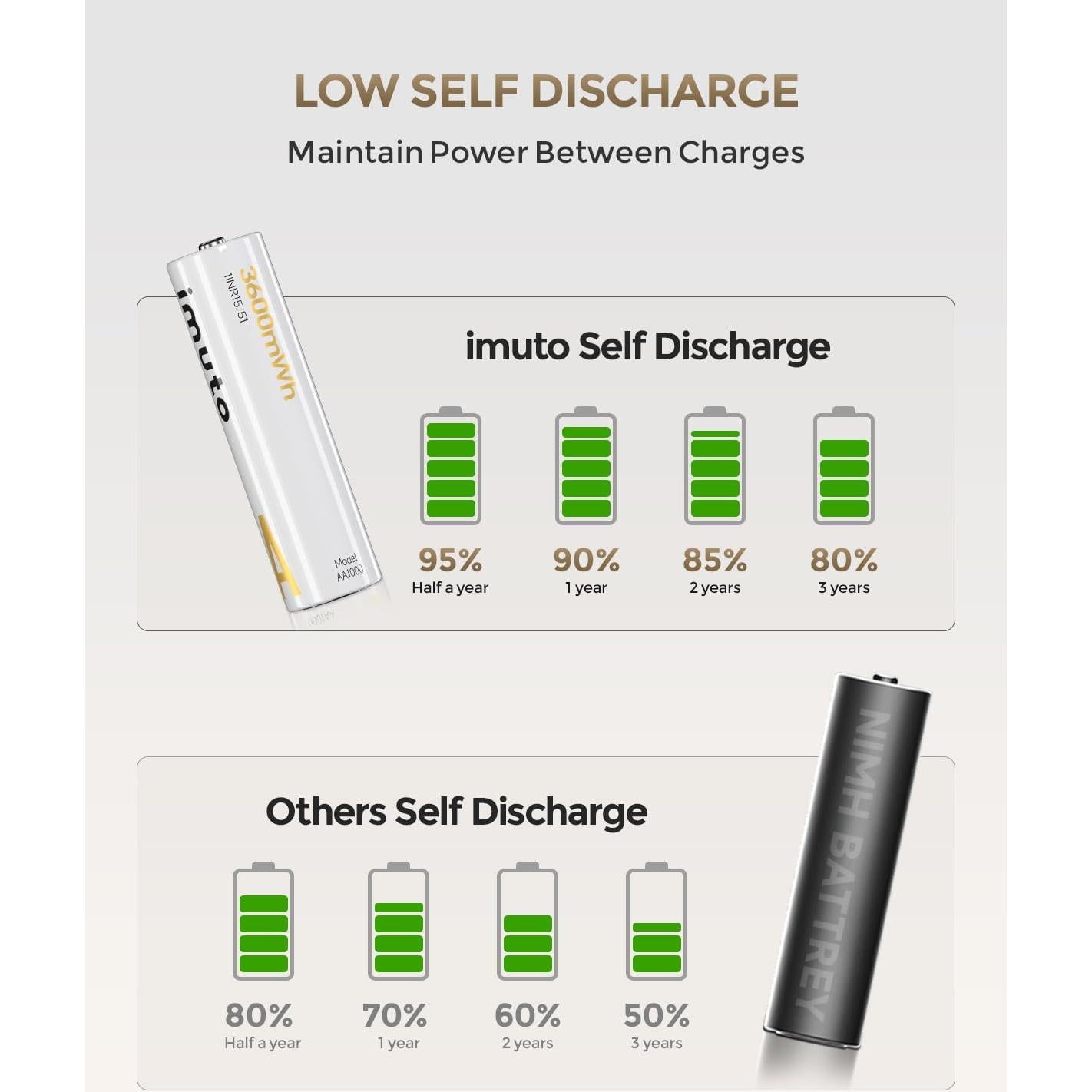 Baterías recargables AA imuto 3600mWh con cargador rápido 8 unidades