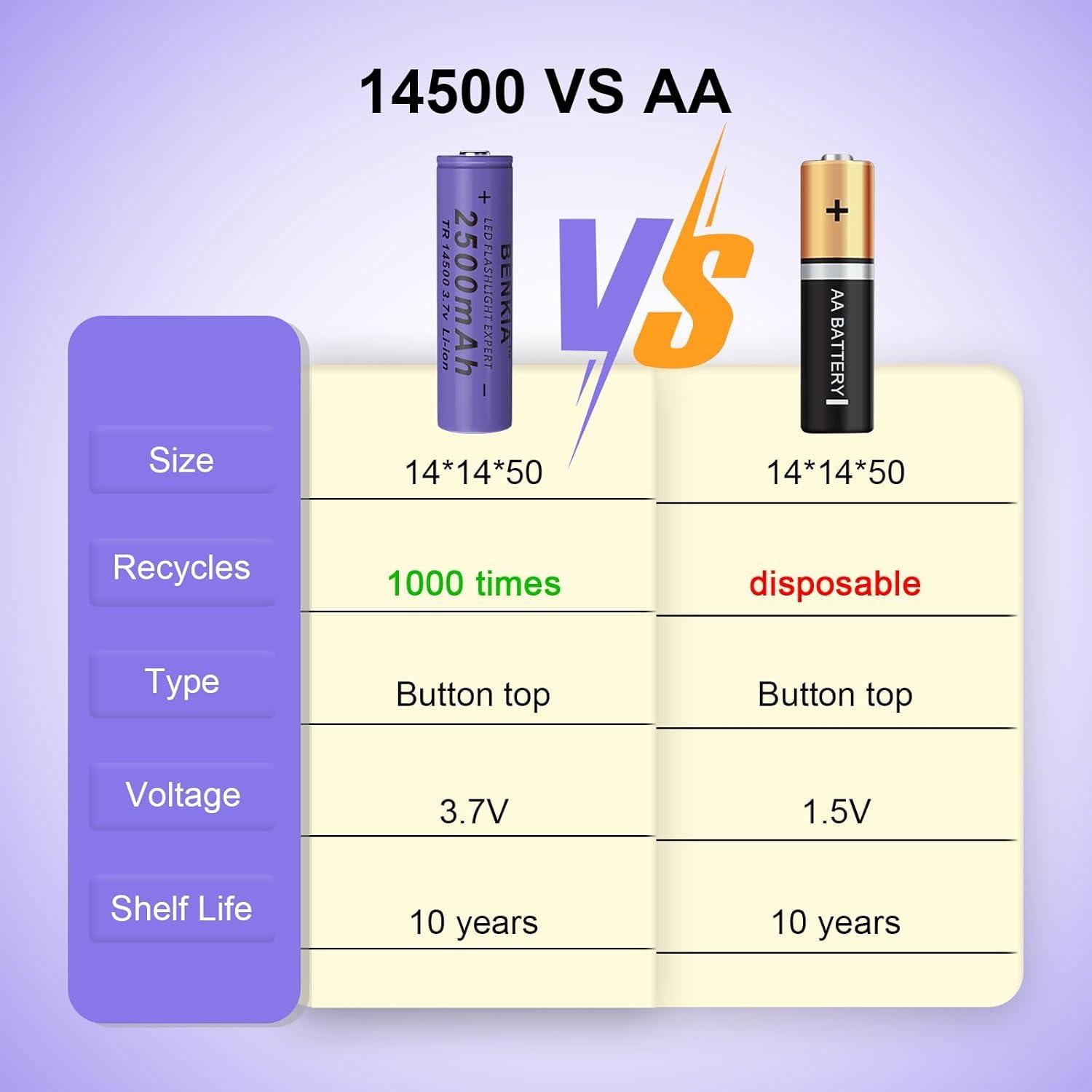 Batería Recargable DQGG 14500 2500mAh Paquete de 4
