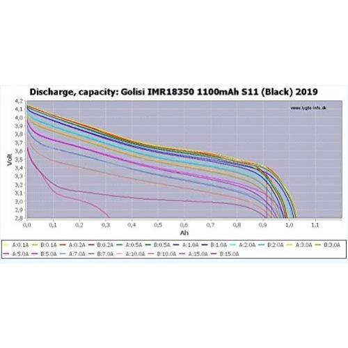 Baterías de Litio 18350 Golisi S11 1100mAh 11A - 2 Pcs