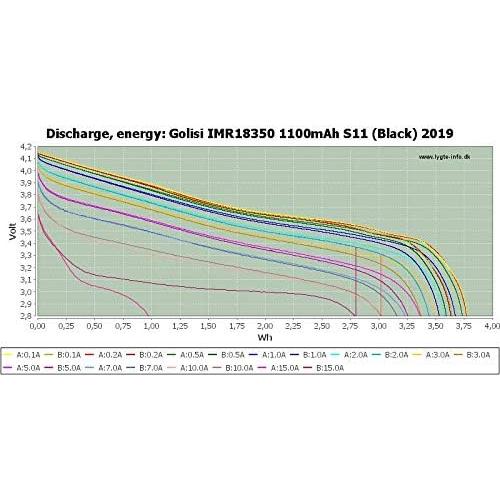 Baterías de Litio 18350 Golisi S11 1100mAh 11A - 2 Pcs