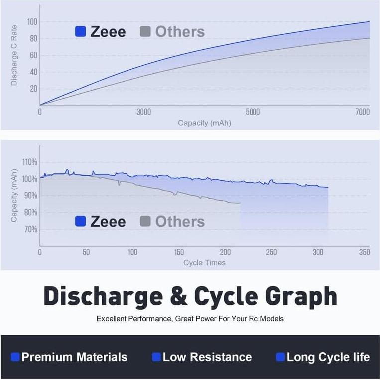 Batería Lipo Zeee 3S 5200mAh 50C 11.1V con conector XT60