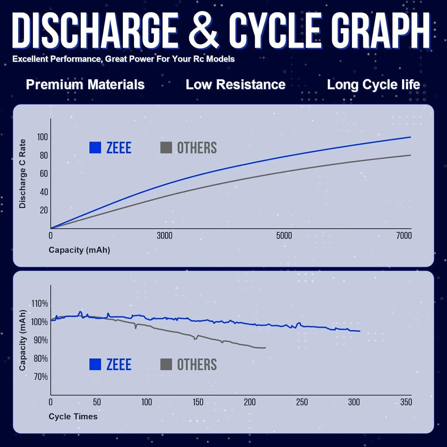 Batería Lipo Zeee 3S 10000mAh 11.1V 120C EC5 - Paquete de 2