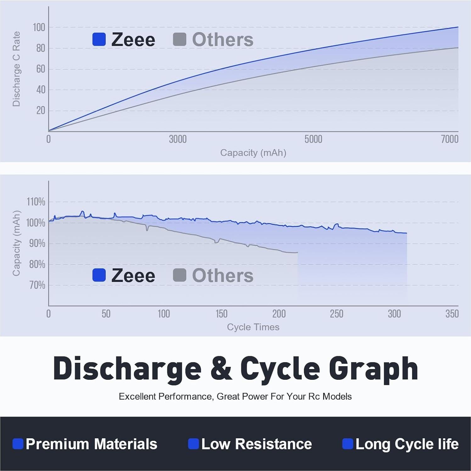 Batería Lipo Zeee 4S 9000mAh 14.8V 100C EC5 - Paquete de 2
