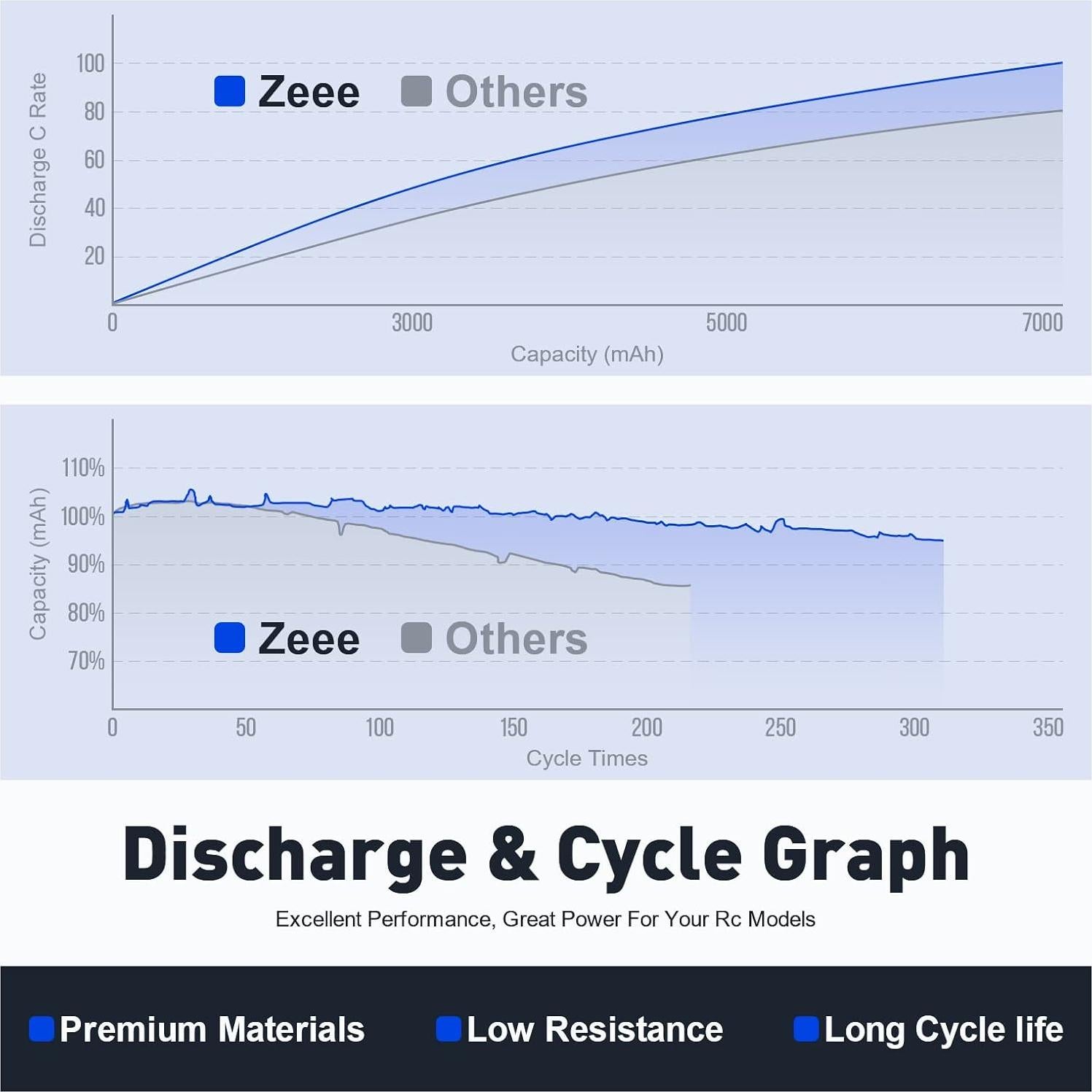 Batería Lipo Zeee 6S 10000mAh 22.2V 120C EC5 para RC